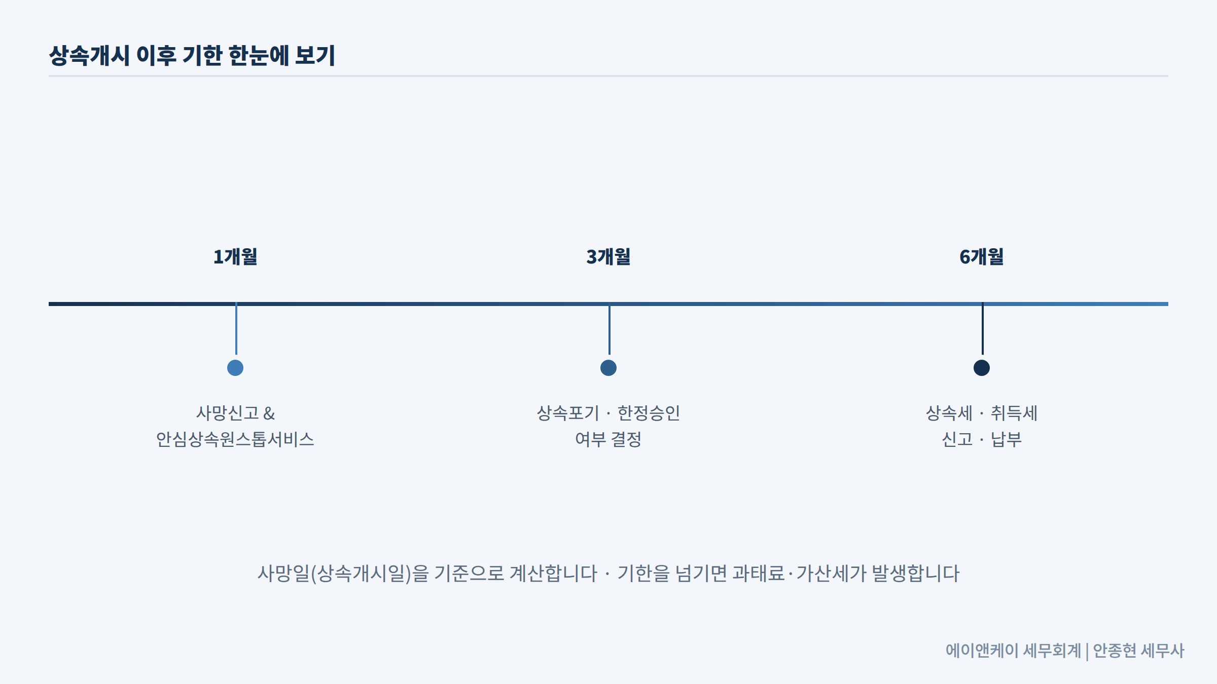 상속개시 이후 1개월·3개월·6개월 기한 한눈에 보기