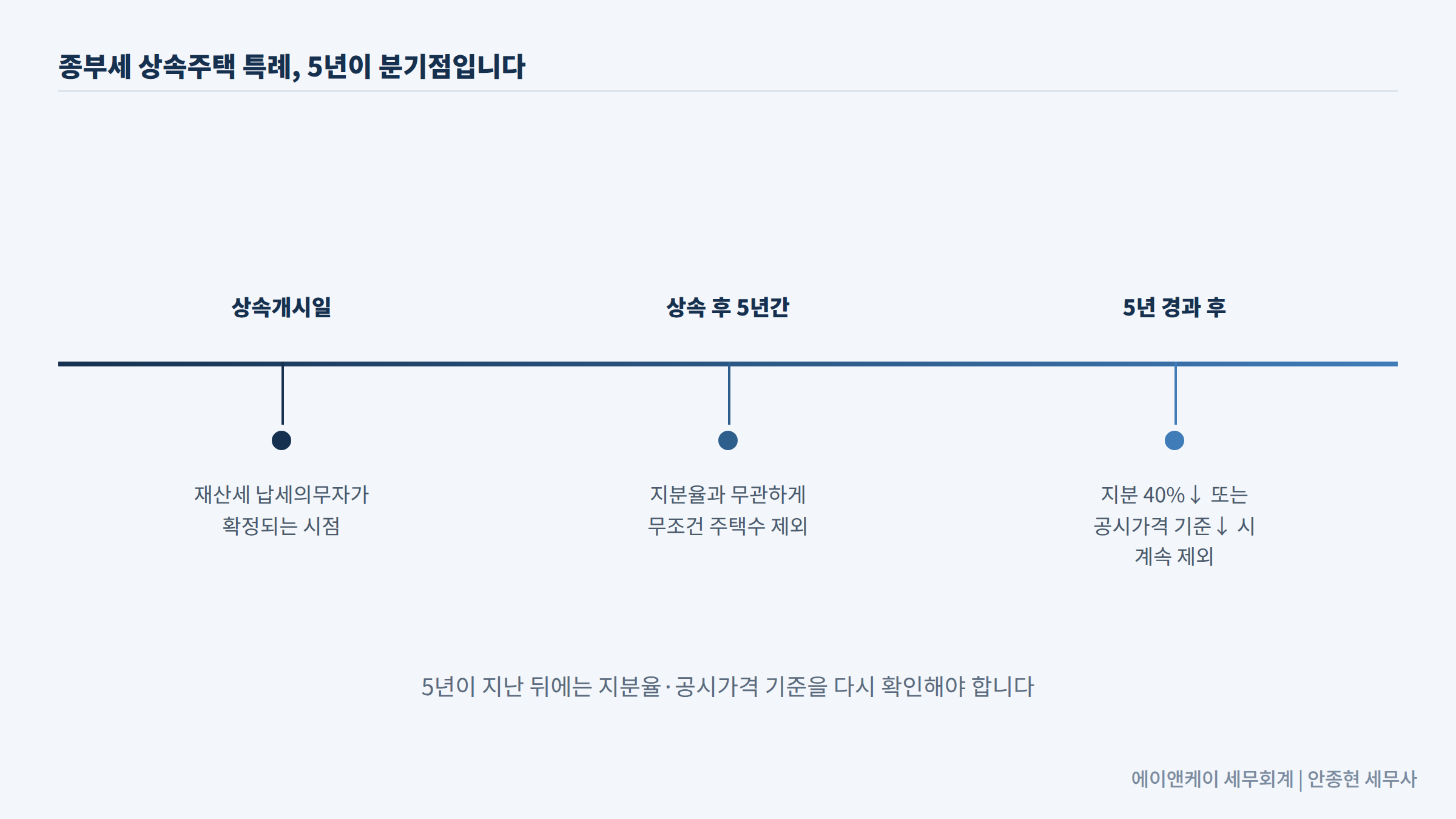 종부세 상속주택 특례, 5년이 분기점입니다