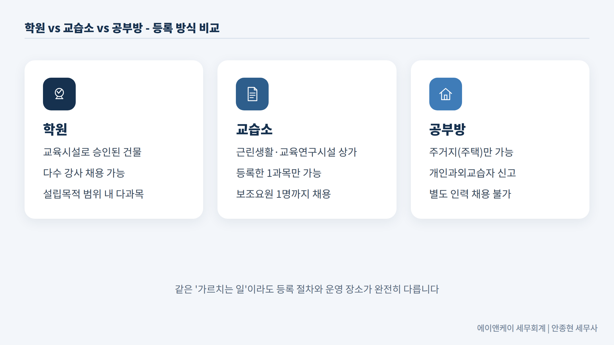 학원 vs 교습소 vs 공부방 - 등록 방식 비교