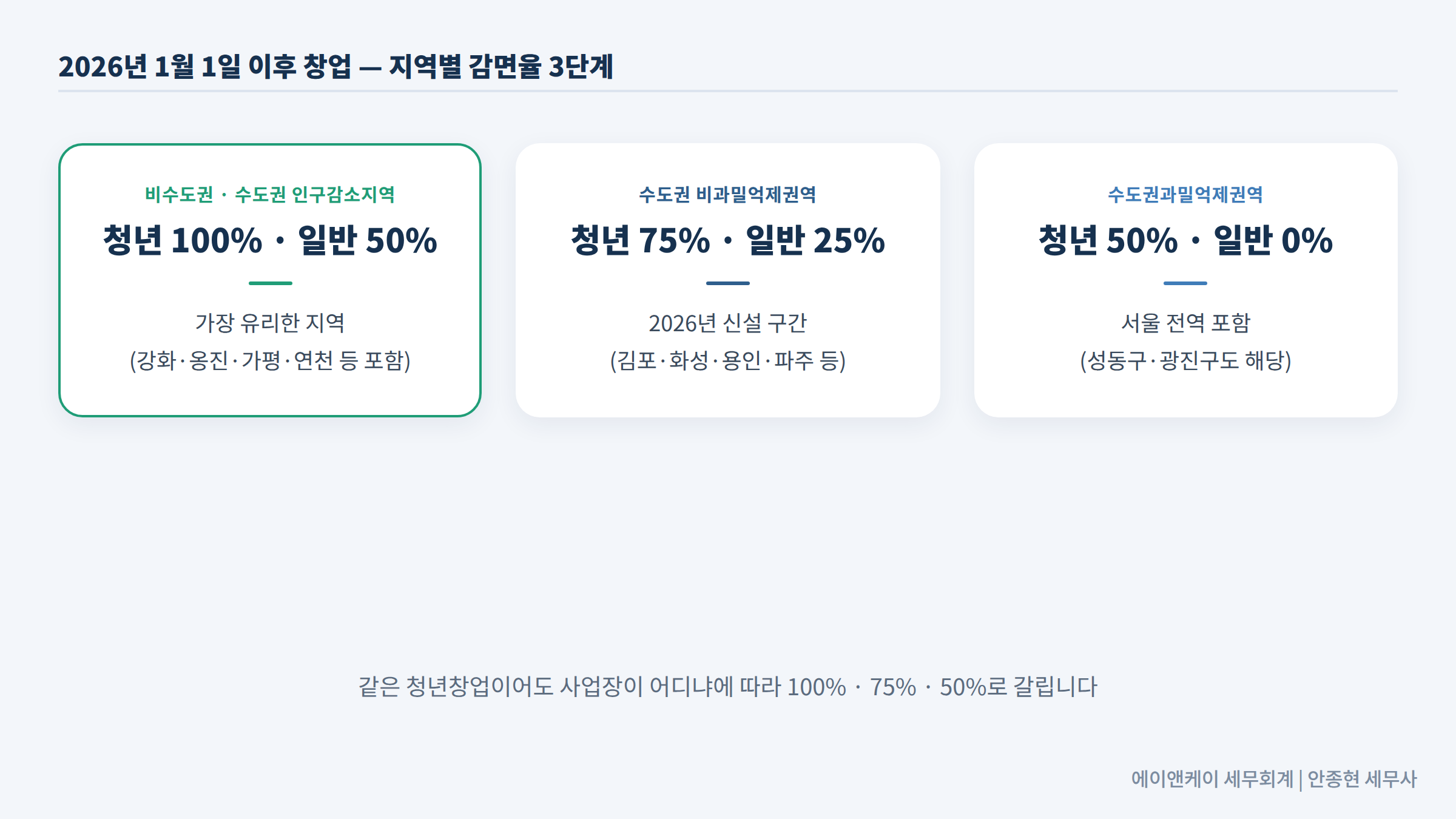 2026년 1월 1일 이후 창업 - 지역별 감면율 3단계