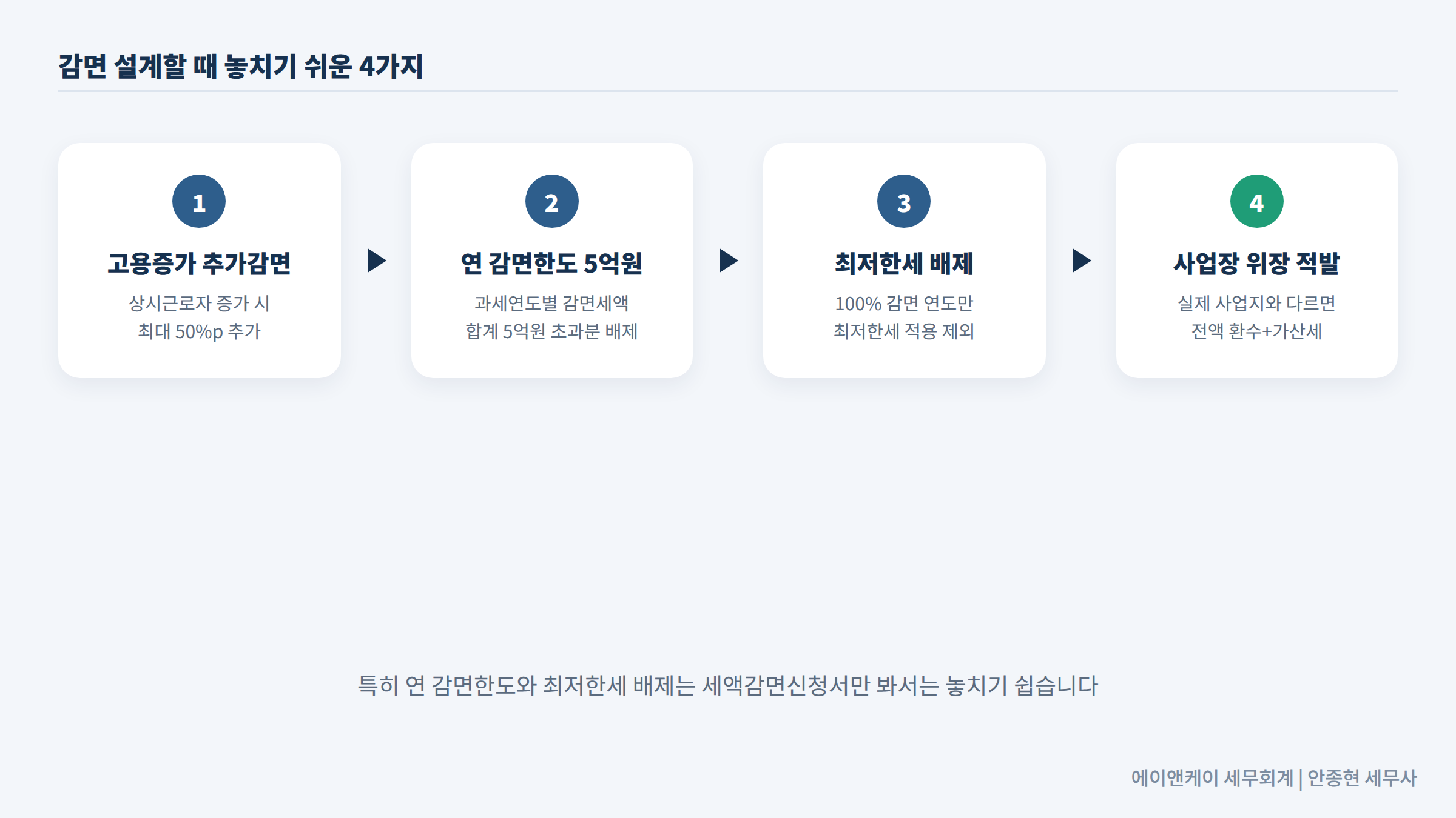 감면 설계할 때 놓치기 쉬운 4가지