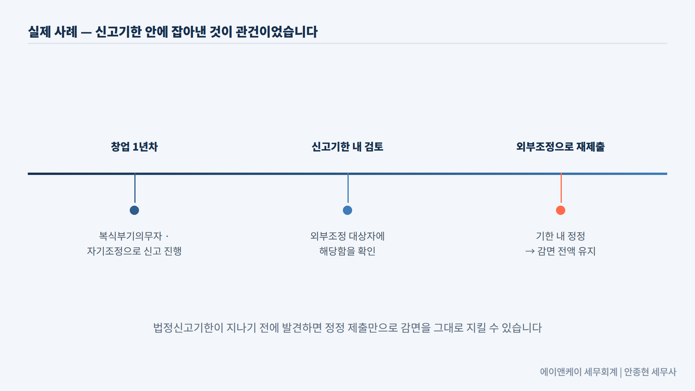 실제 사례 - 창업 1년차 자기조정 신고 진행, 신고기한 내 외부조정 대상자 확인, 외부조정으로 재제출해 감면 전액 유지